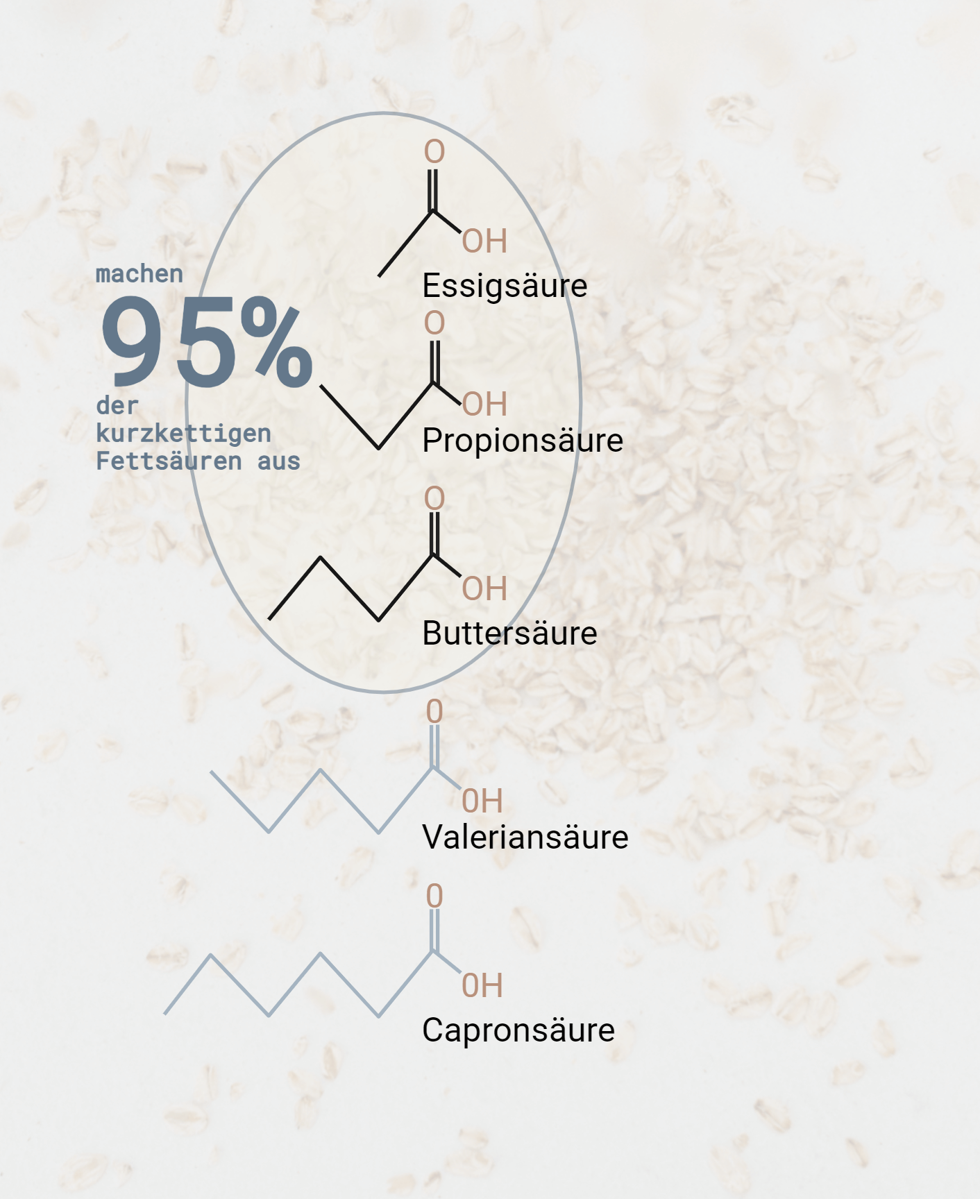 Grafik mit chemischen Strukturformeln im Hintergrund sind Haferflocken